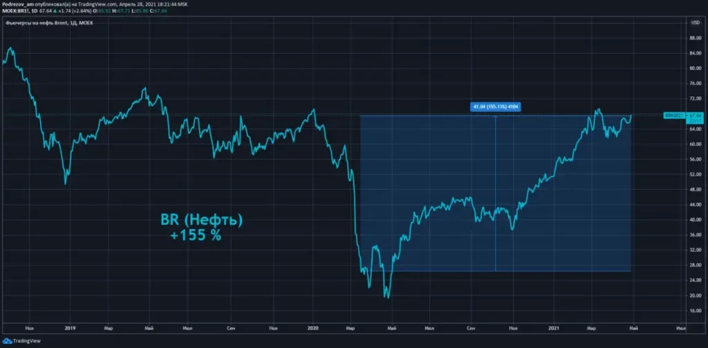 График нефти