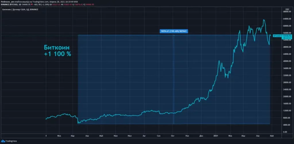 График Биткоина