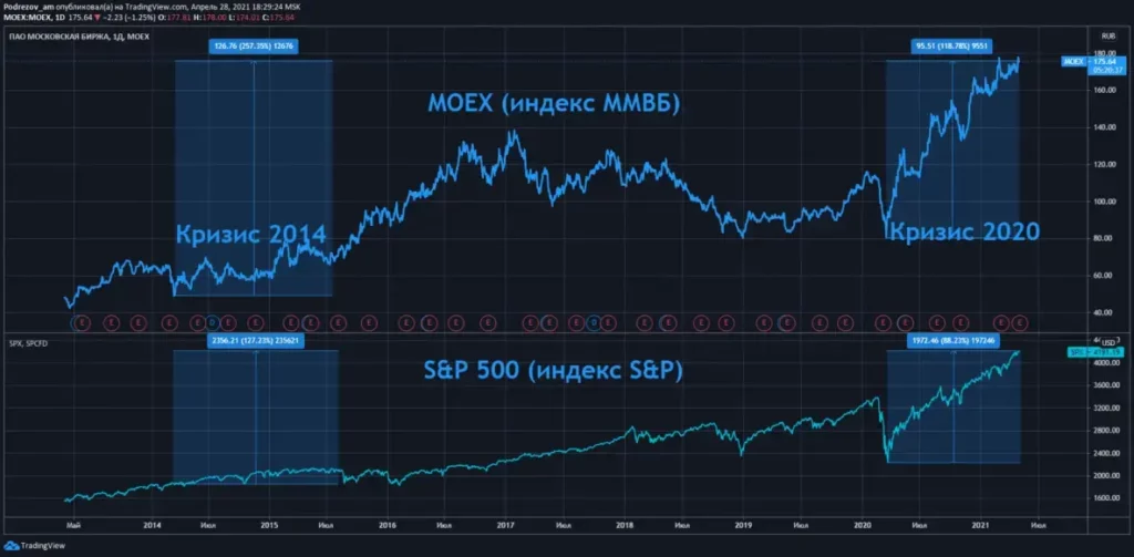 Сравнение индексов MOEX и S&P500