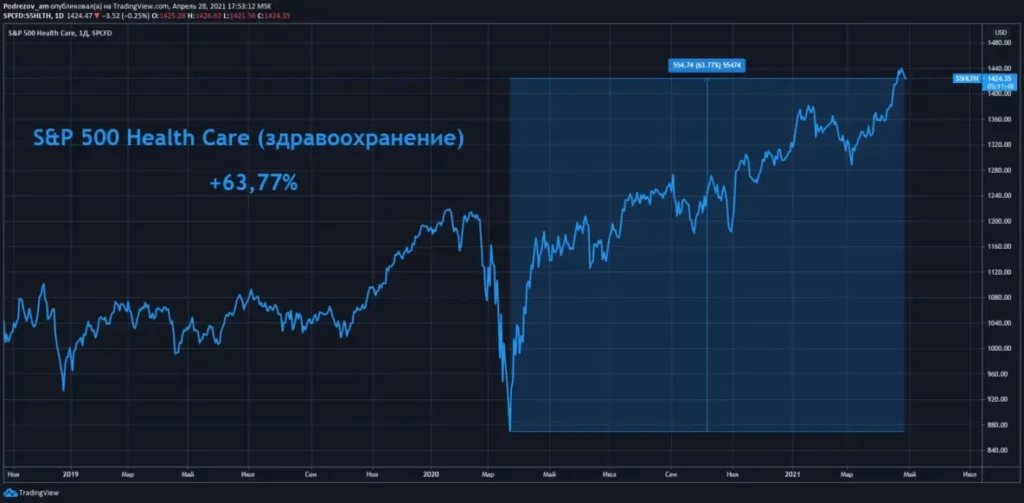 График S&P500 здравоохранение