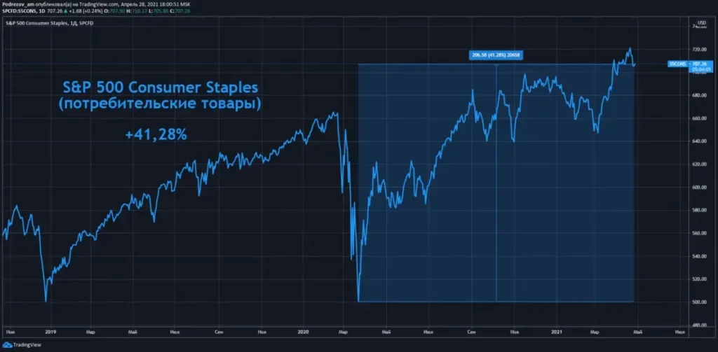 Индекс s&p500 Рост после кризиса