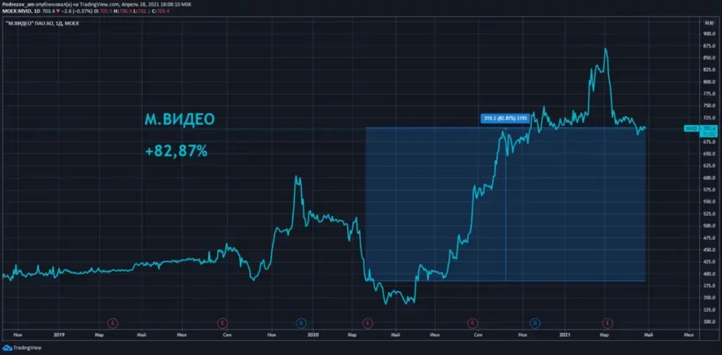 Акции МВИДЕО