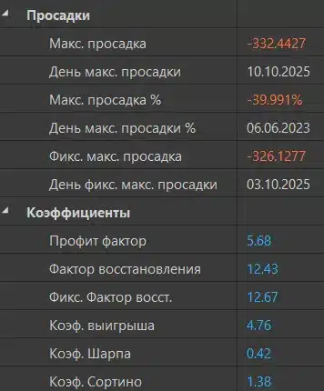 Просадки и коэффициенты торгового алгоритма