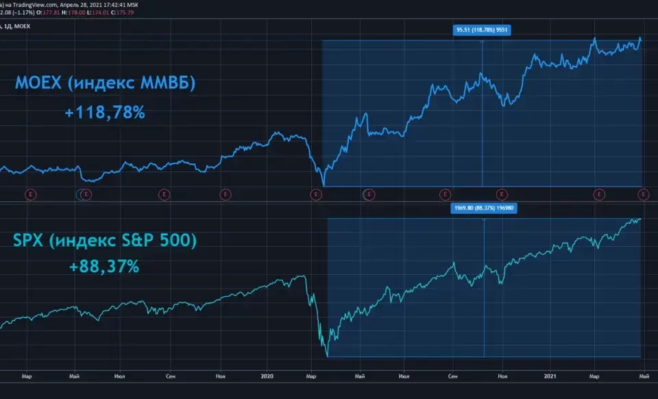 Сравнение индексов MOEX и SPX