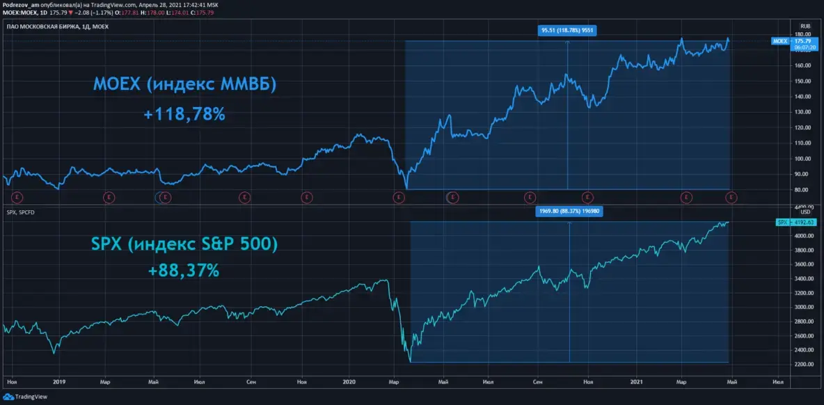 Сравнение индексов MOEX и SPX
